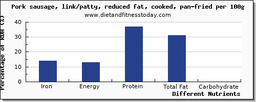 chart to show highest iron in pork sausage per 100g